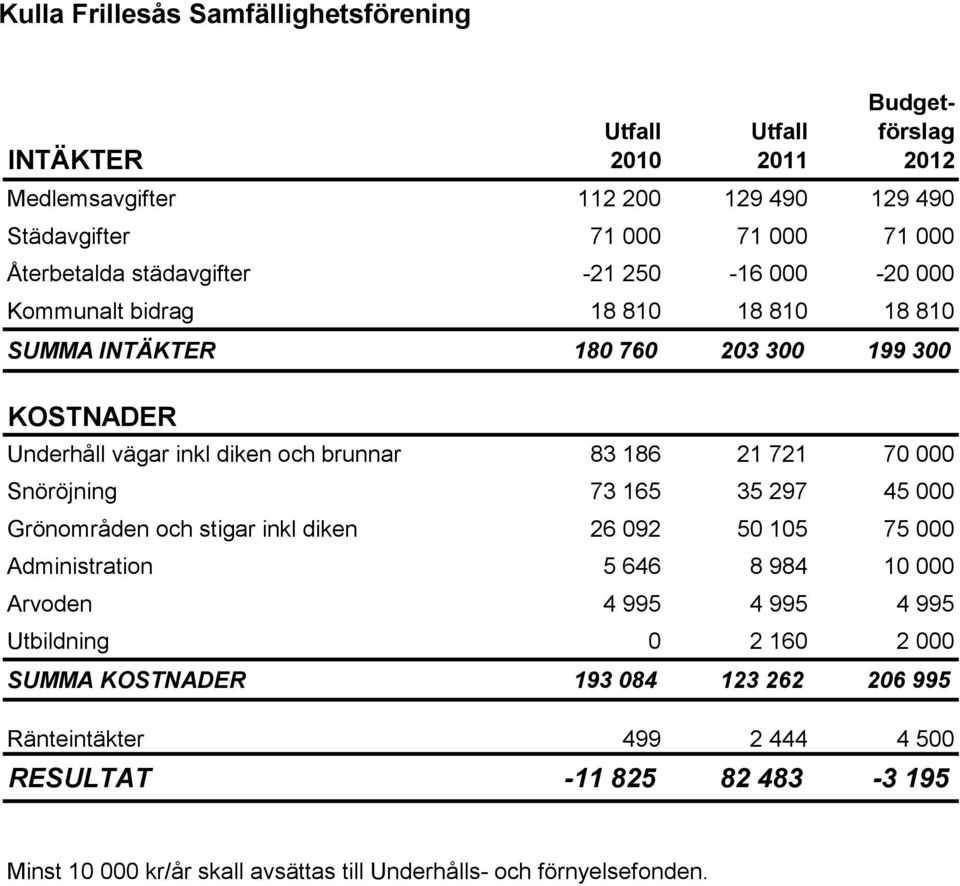 70 000 Snöröjning 73 165 35 297 45 000 Grönområden och stigar inkl diken 26 092 50 105 75 000 Administration 5 646 8 984 10 000 Arvoden 4 995 4 995 4 995 Utbildning 0 2 160 2