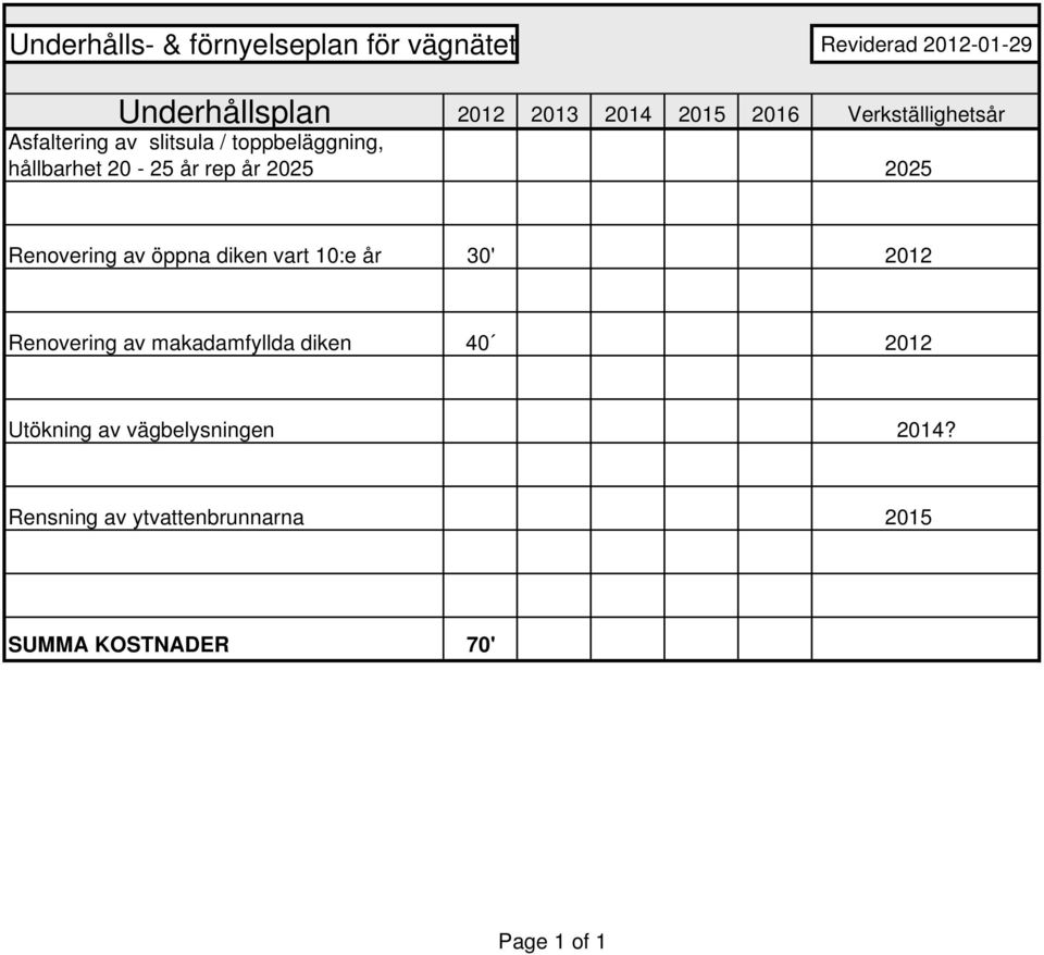 2025 Renovering av öppna diken vart 10:e år 30' 2012 Renovering av makadamfyllda diken 40 2012