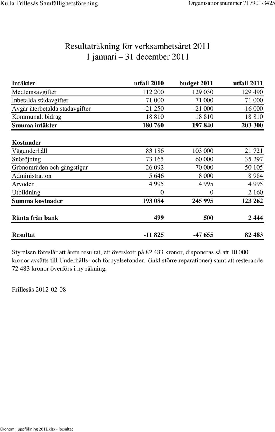 Kostnader Vägunderhåll 83 186 103 000 21 721 Snöröjning 73 165 60 000 35 297 Grönområden och gångstigar 26 092 70 000 50 105 Administration 5 646 8 000 8 984 Arvoden 4 995 4 995 4 995 Utbildning 0 0