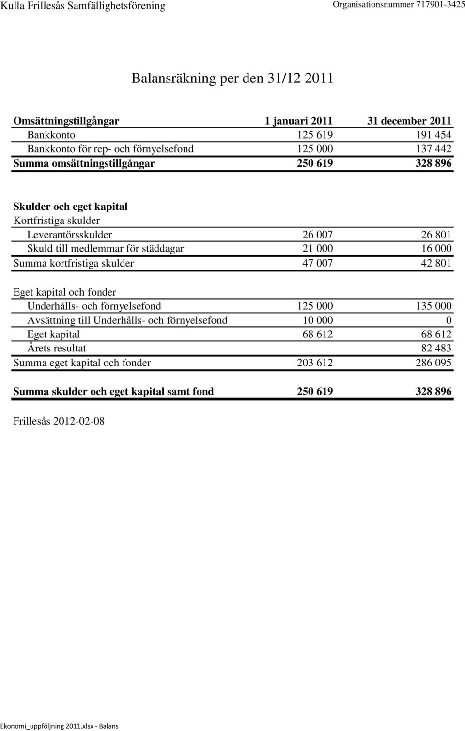 21 000 16 000 Summa kortfristiga skulder 47 007 42 801 Eget kapital och fonder Underhålls- och förnyelsefond 125 000 135 000 Avsättning till Underhålls- och förnyelsefond 10 000 0 Eget kapital 68