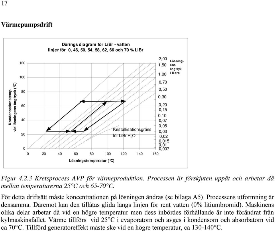 H 2 O 0,02 0,015 0,01 0 0,007 0 20 40 60 80 100 120 140 160 Lösningstemperatur ( C) 2,00 1,50 1,00 0,70 0,50 0,30 Lösningens ångtryk i Bara Figur 4.2.3 Kretsprocess AVP för värmeproduktion.