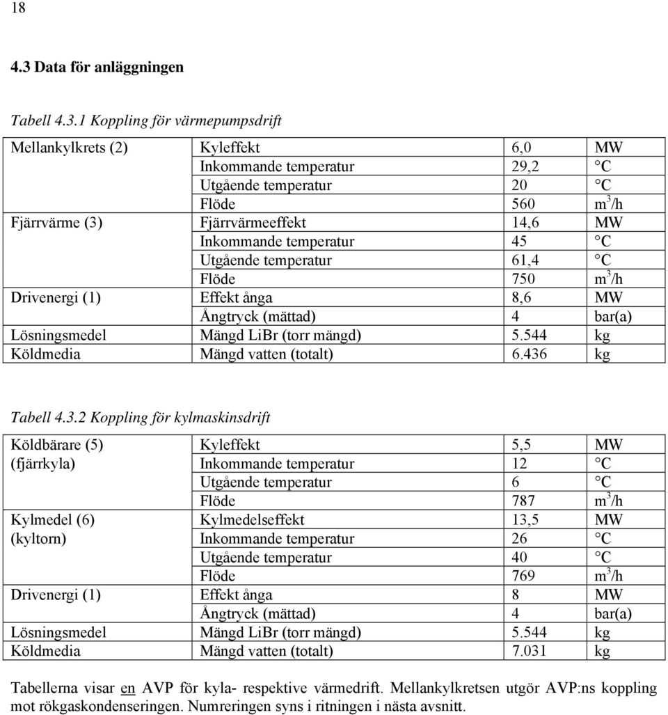 1 Koppling för värmepumpsdrift Mellankylkrets (2) Kyleffekt 6,0 MW Inkommande temperatur 29,2 C Utgående temperatur 20 C Flöde 560 m 3 /h Fjärrvärme (3) Fjärrvärmeeffekt 14,6 MW Inkommande temperatur