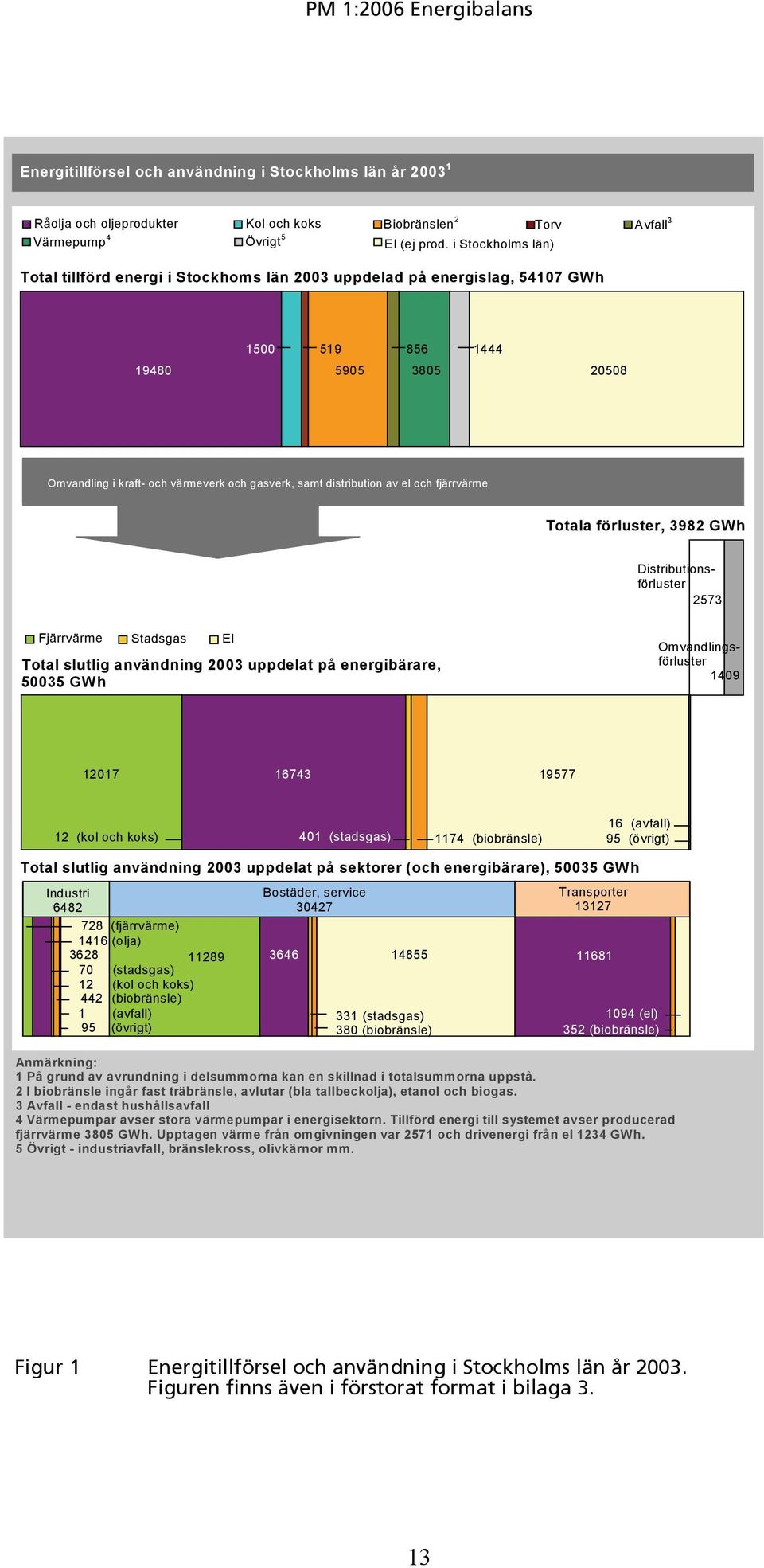 av el och fjärrvärme Totala förluster, 3982 GWh Fjärrvärme Stadsgas El Total slutlig användning 2003 uppdelat på energibärare, 50035 GWh Distributionsförluster 2573 Omvandlingsförluster 1409 12017