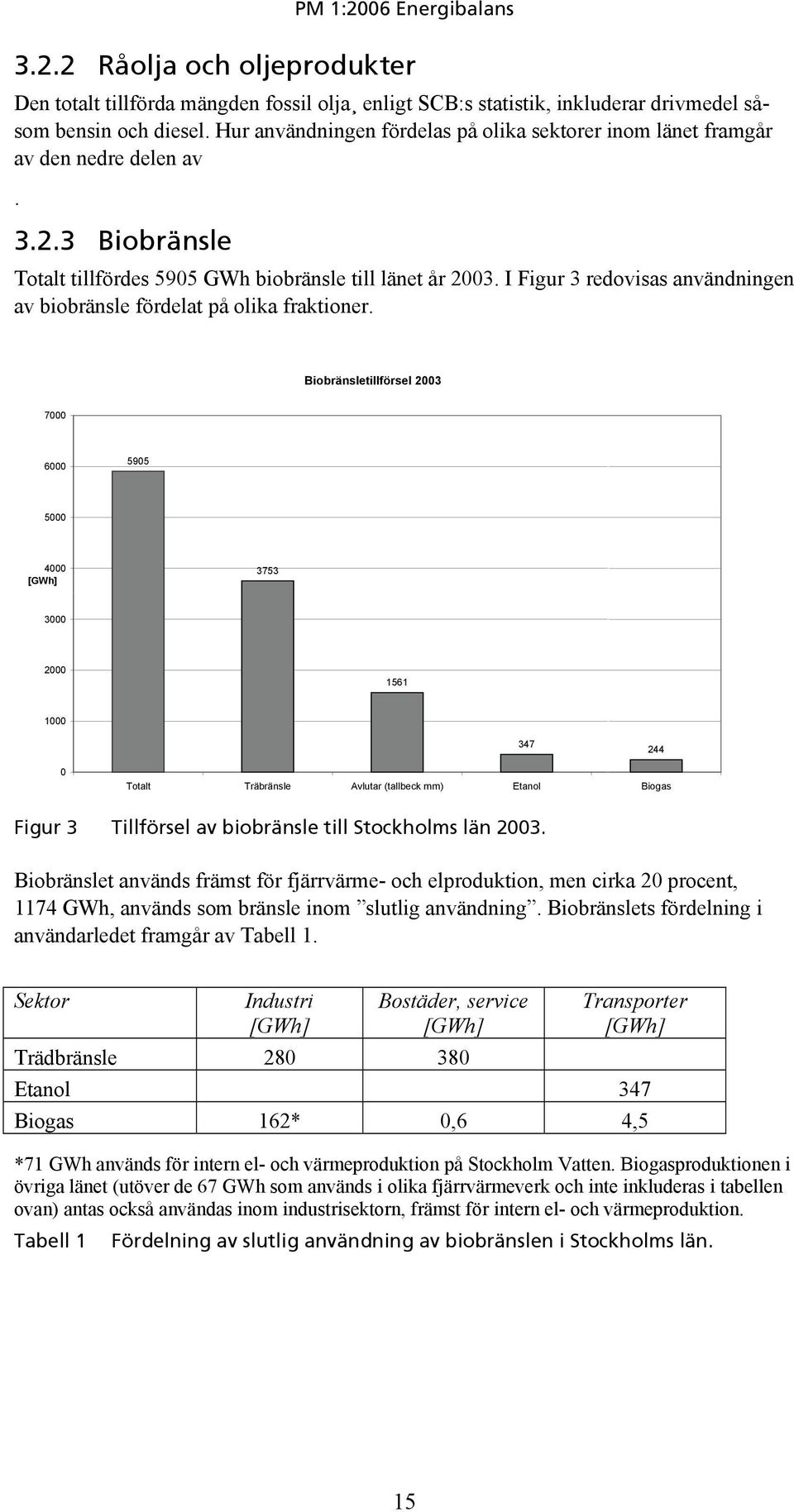 I Figur 3 redovisas användningen av biobränsle fördelat på olika fraktioner.