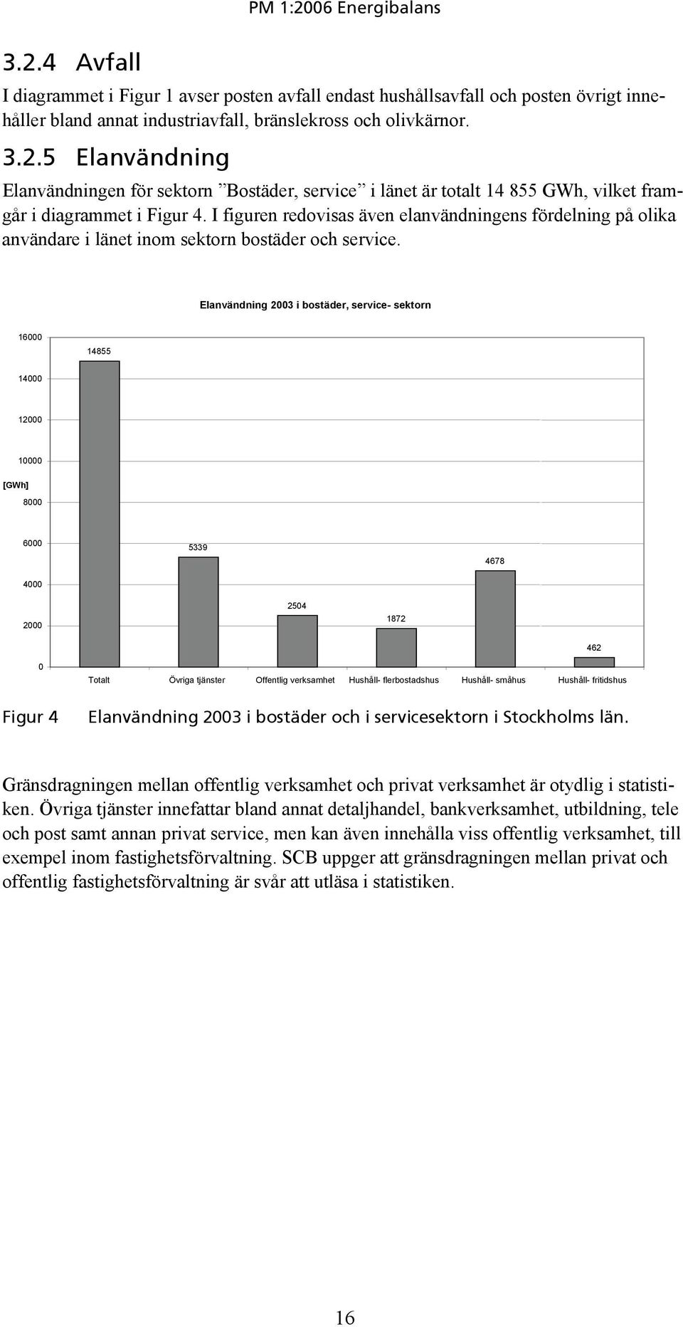 Elanvändning 2003 i bostäder, service- sektorn 16000 14855 14000 12000 10000 [GWh] 8000 6000 4000 5339 4678 2000 2504 1872 462 0 Totalt Övriga tjänster Offentlig verksamhet Hushåll- flerbostadshus
