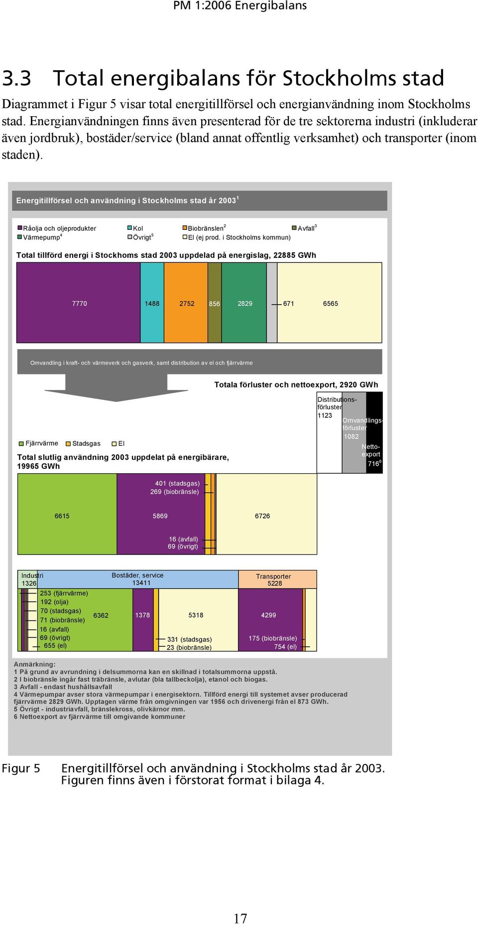 Energitillförsel och användning i Stockholms stad år 2003 1 Råolja och oljeprodukter Kol Biobränslen 2 Avfall 3 Värmepump 4 Övrigt 5 El (ej prod.