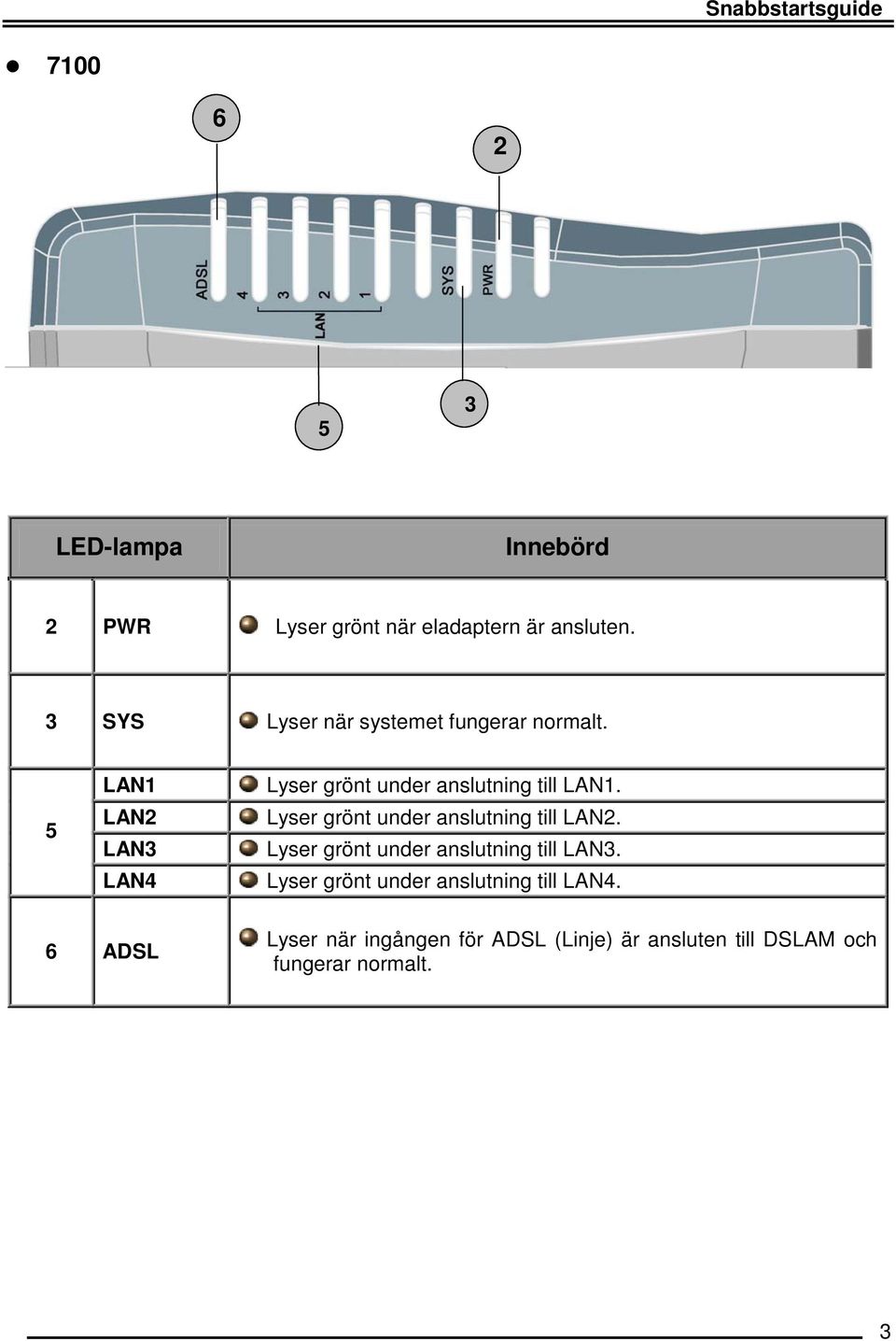 5 LAN1 LAN2 LAN3 LAN4 Lyser grönt under anslutning till LAN1. Lyser grönt under anslutning till LAN2.