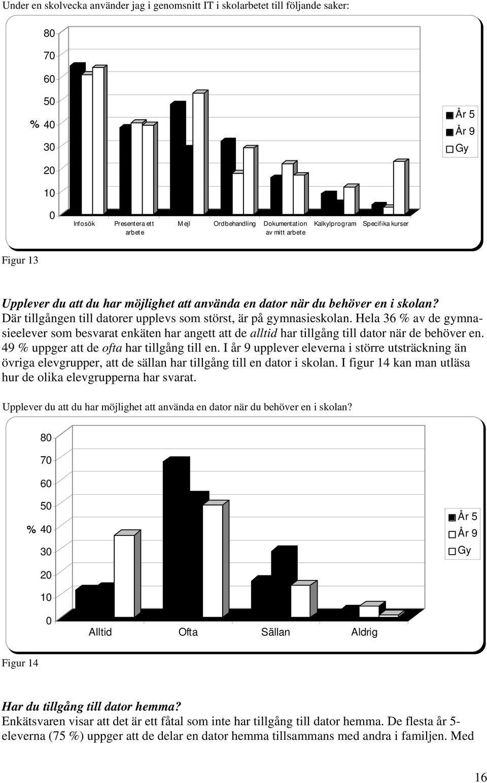 Hela 36 av de gymnasieelever som besvarat enkäten har angett att de alltid har tillgång till dator när de behöver en. 49 uppger att de ofta har tillgång till en.