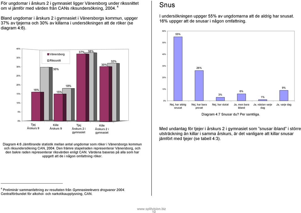 Snus I undersökningen uppger 55% av ungdomarna att de aldrig har snusat. 1 uppger att de snusar i någon omfattning.