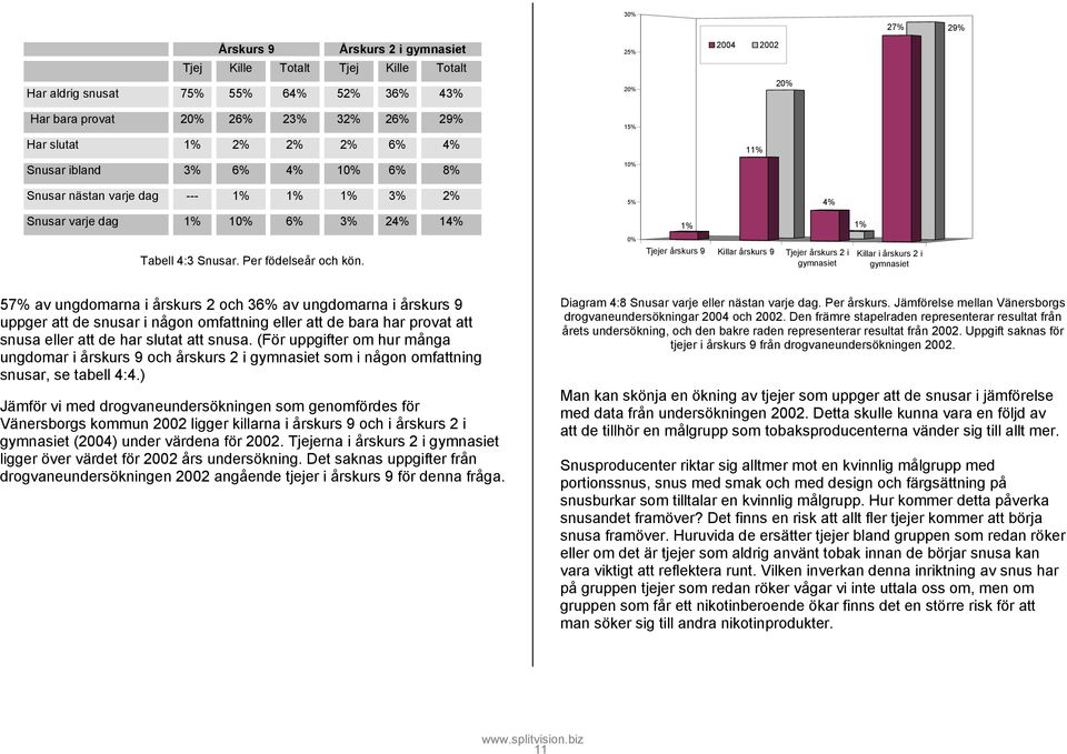 5% 1% Tjejer årskurs 9 Killar årskurs 9 Tjejer årskurs 2 i gymnasiet 1% Killar i årskurs 2 i gymnasiet 57% av ungdomarna i årskurs 2 och 3 av ungdomarna i årskurs 9 uppger att de snusar i någon