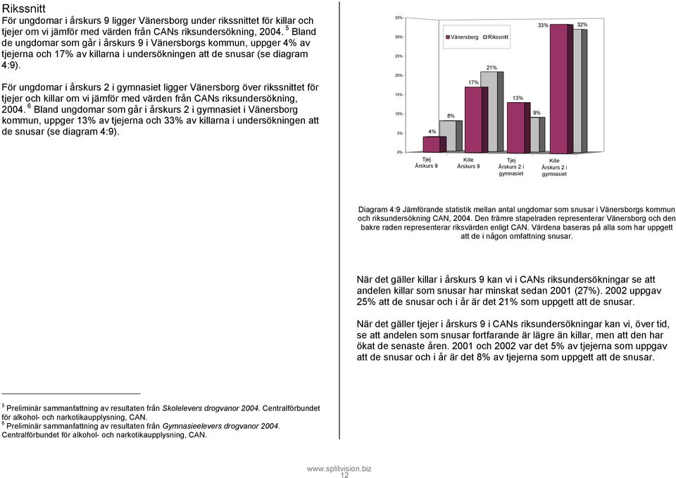 35% 3 25% Vänersborg Rikssnitt 21% 3 3 För ungdomar i årskurs 2 i gymnasiet ligger Vänersborg över rikssnittet för tjejer och killar om vi jämför med värden från CANs riksundersökning, 2004.