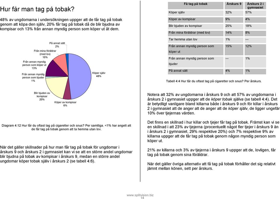 Få tag på tobak Årskurs 9 Årskurs 2 i gymnasiet Köper själv 3 57% Köper av kompisar 9% Blir bjuden av kompisar 25% 18% Från mina föräldrar (med lov) 1 8% Från annan myndig person som bjuder 1% Från