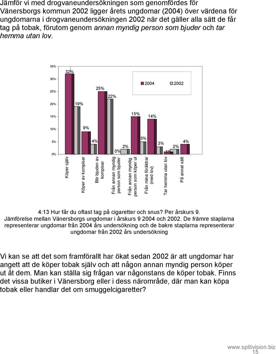 35% 3 3 25% 25% 2 2004 2002 2 19% 15% 15% 1 9% 5% 5% 1% Köper själv Köper av kompisar Blir bjuden av kompisar Från annan myndig person som bjuder Från annan myndig person som köper ut Från mina