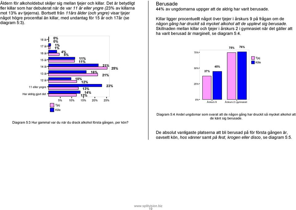 18 år 17 år 16 år 15 år 14 år 13 år 12 år 11 eller yngre Har aldrig gjort det 1% 5% 11% 11% 21% 25% 1 21% 1 1 2 1 1 5% 15% 2 25% Tjej Kille Diagram 5:3 Hur gammal var du när du drack alkohol första