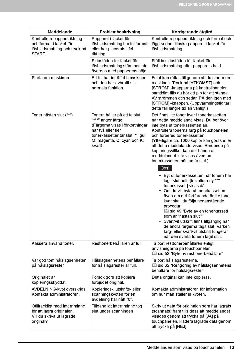 Sidostöden för facket för lösbladsmatning stämmer inte överens med papperens höjd. Ett fel har inträffat i maskinen och den har avbrutit sin normala funktion. Tonern håller på att ta slut.