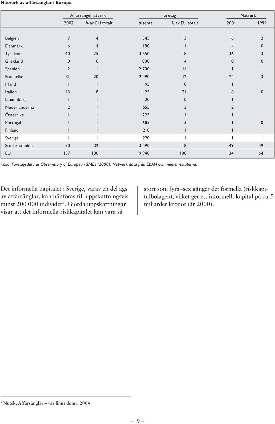 Portugal 1 1 685 3 1 0 Finland 1 1 210 1 1 1 Sverige 1 1 270 1 1 1 Storbritannien 50 32 3 490 18 49 49 EU 157 100 19 940 100 134 64 Källa: Företagsdata ur Observatory of European SMEs (2000); Network