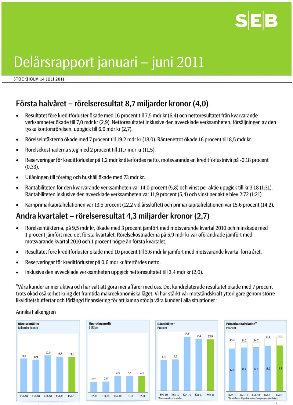 Nettoresultatet inklusive den avvecklade verksamheten, försäljningen av den tyska kontorsrörelsen, uppgick till 6,0 mdr kr (2,7). Rörelseintäkterna ökade med 7 procent till 19,2 mdr kr (18,0).