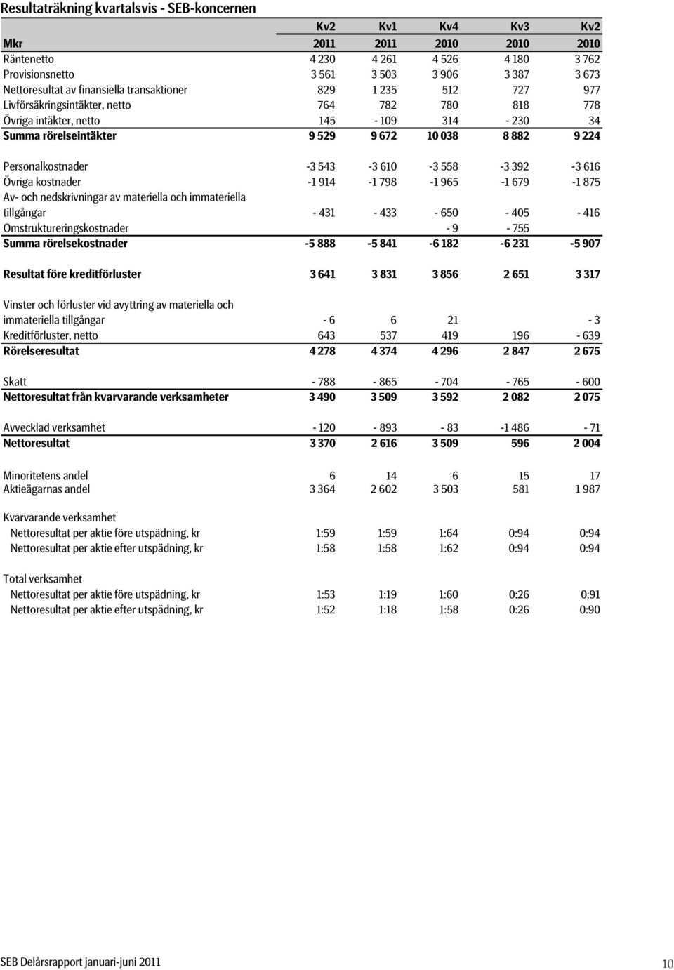 Personalkostnader -3 543-3 610-3 558-3 392-3 616 Övriga kostnader -1 914-1 798-1 965-1 679-1 875 Av- och nedskrivningar av materiella och immateriella tillgångar - 431-433 - 650-405 - 416