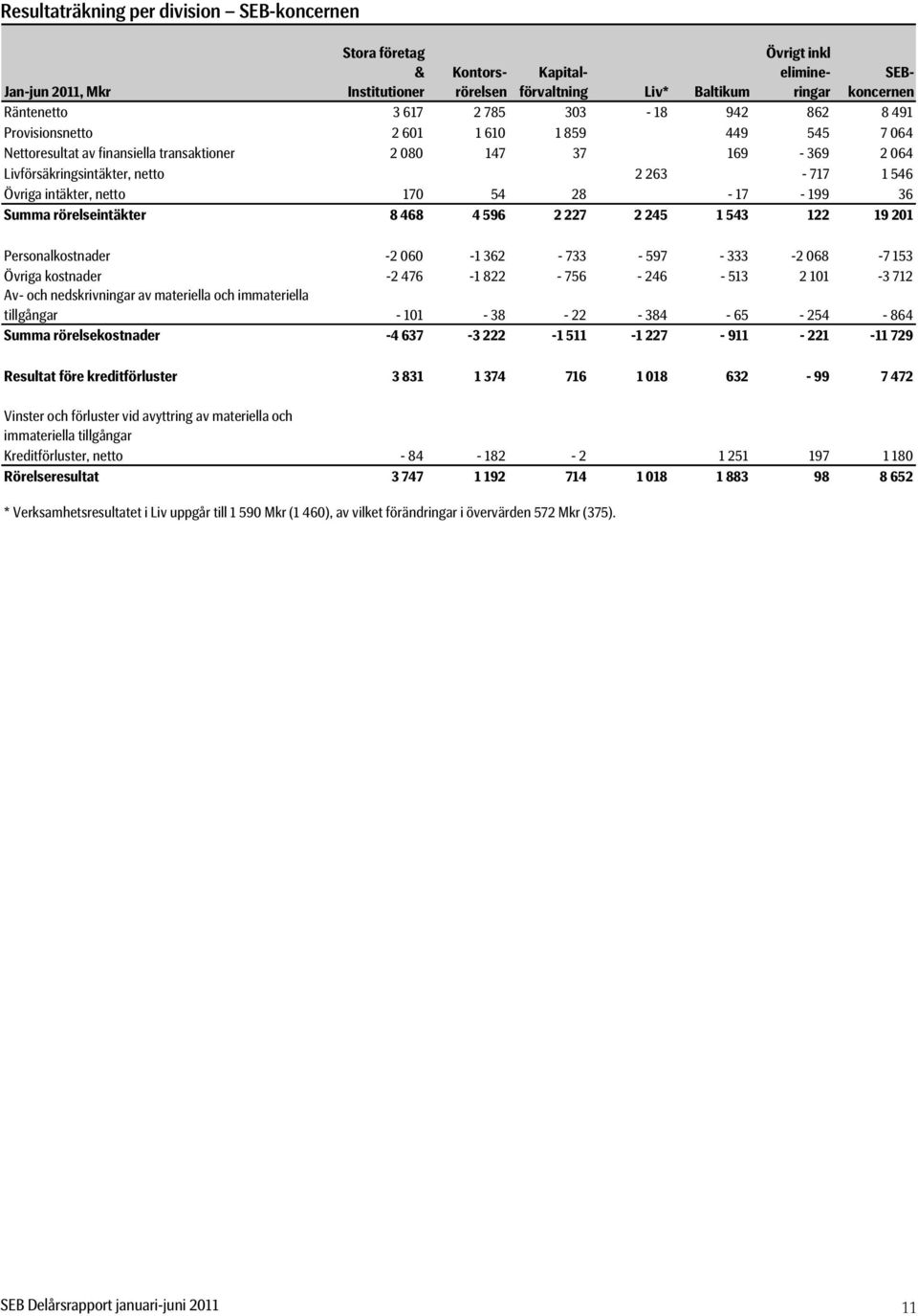 intäkter, netto 170 54 28-17 - 199 36 Summa rörelseintäkter 8 468 4 596 2 227 2 245 1 543 122 19 201 Personalkostnader -2 060-1 362-733 - 597-333 -2 068-7 153 Övriga kostnader -2 476-1 822-756 -