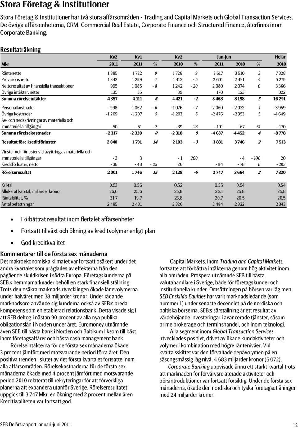 Resultaträkning Kv2 Kv1 Kv2 Jan-jun Räntenetto 1 885 1 732 9 1 728 9 3 617 3 510 3 7 328 Provisionsnetto 1 342 1 259 7 1 412-5 2 601 2 491 4 5 275 Nettoresultat av finansiella transaktioner 995 1