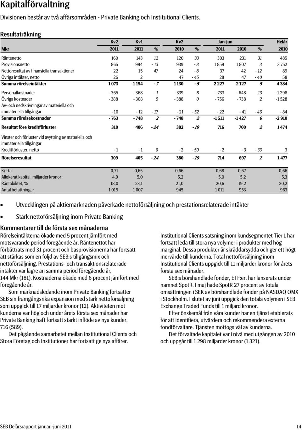 89 Övriga intäkter, netto 26 2 47-45 28 47-40 58 Summa rörelseintäkter 1 073 1 154-7 1 130-5 2 227 2 127 5 4 384 Personalkostnader - 365-368 - 1-339 8-733 - 648 13-1 298 Övriga kostnader - 388-368