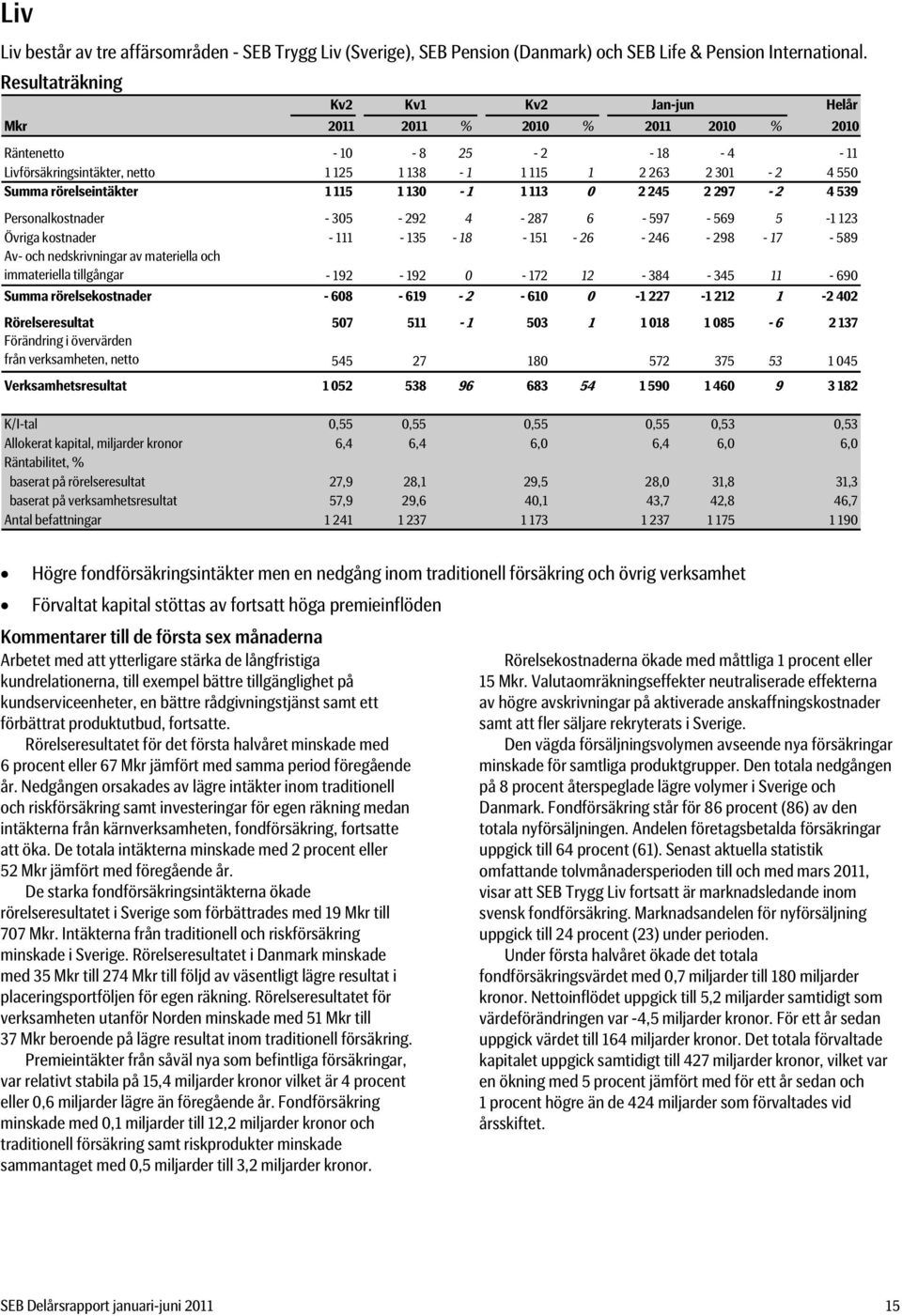 297-2 4 539 Personalkostnader - 305-292 4-287 6-597 - 569 5-1 123 Övriga kostnader - 111-135 - 18-151 - 26-246 - 298-17 - 589 Av- och nedskrivningar av materiella och immateriella tillgångar -