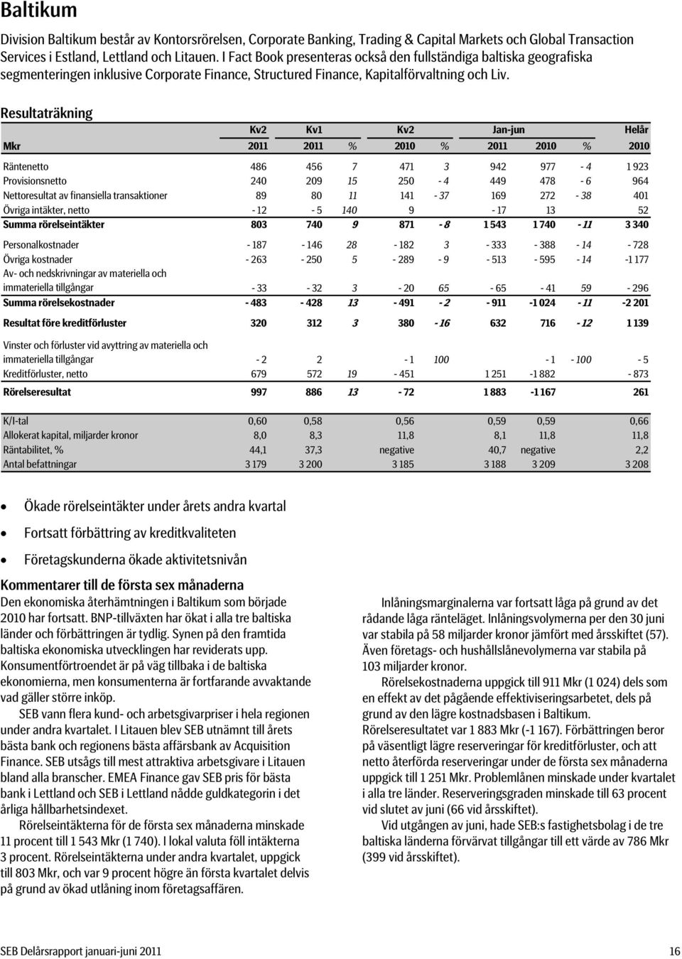 Resultaträkning Kv2 Kv1 Kv2 Jan-jun Räntenetto 486 456 7 471 3 942 977-4 1 923 Provisionsnetto 240 209 15 250-4 449 478-6 964 Nettoresultat av finansiella transaktioner 89 80 11 141-37 169 272-38 401