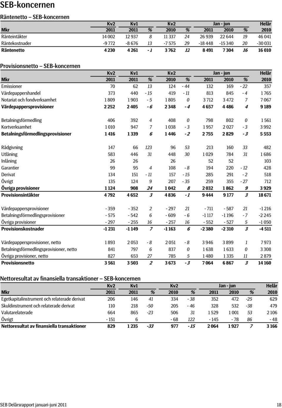 Notariat och fondverksamhet 1 809 1 903-5 1 805 0 3 712 3 472 7 7 067 Värdepappersprovisioner 2 252 2 405-6 2 348-4 4 657 4 486 4 9 189 Betalningsförmedling 406 392 4 408 0 798 802 0 1 561