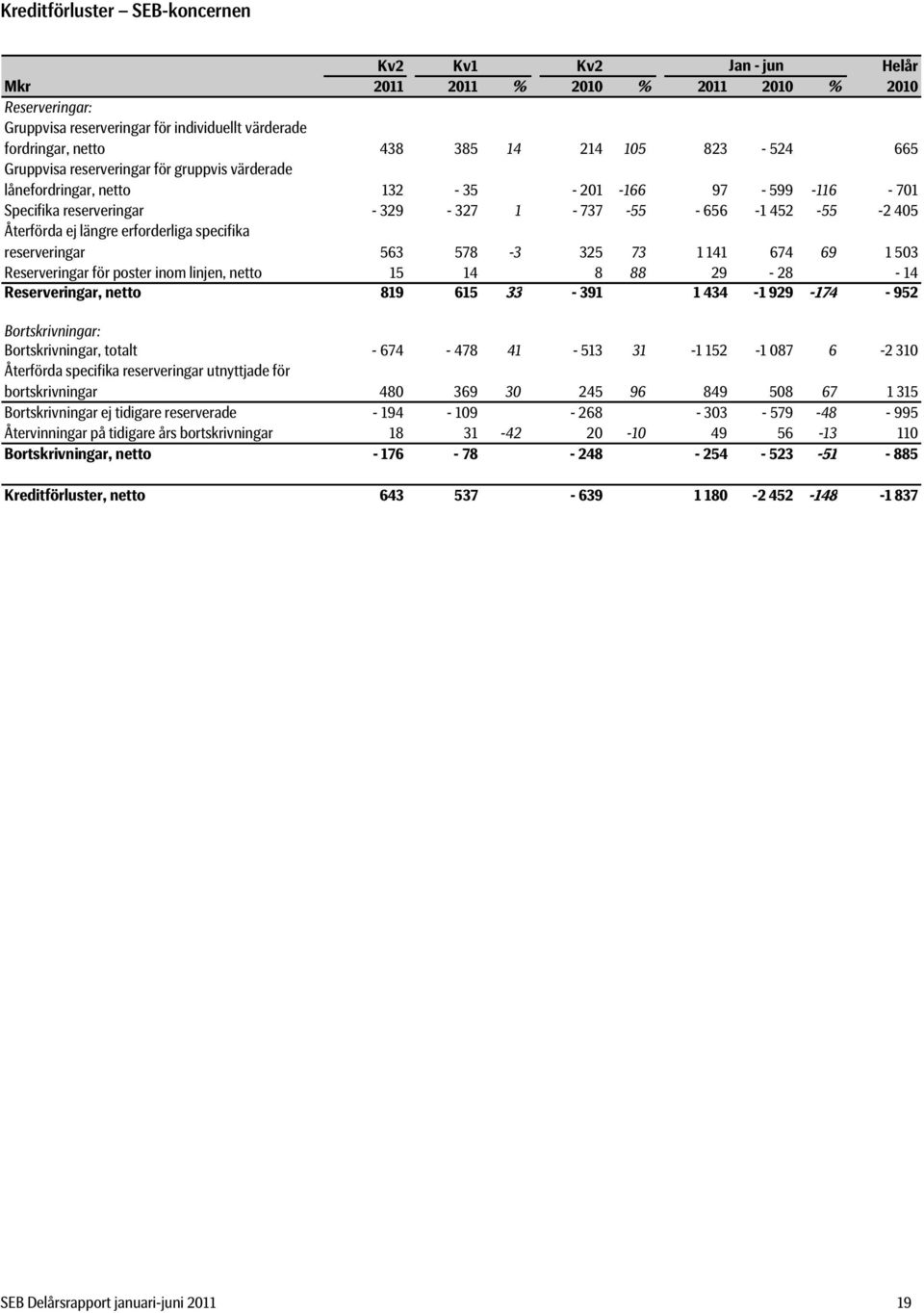 578-3 325 73 1 141 674 69 1 503 Reserveringar för poster inom linjen, netto 15 14 8 88 29-28 - 14 Reserveringar, netto 819 615 33-391 1 434-1 929-174 - 952 Bortskrivningar: Bortskrivningar, totalt -