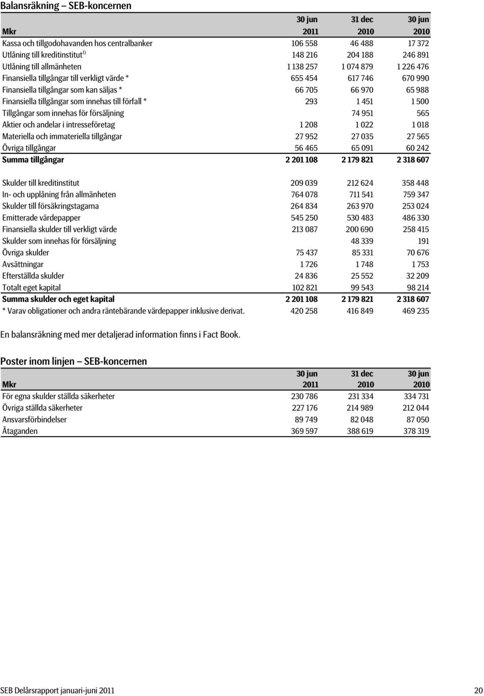 som innehas till förfall * 293 1 451 1 500 Tillgångar som innehas för försäljning 74 951 565 Aktier och andelar i intresseföretag 1 208 1 022 1 018 Materiella och immateriella tillgångar 27 952 27