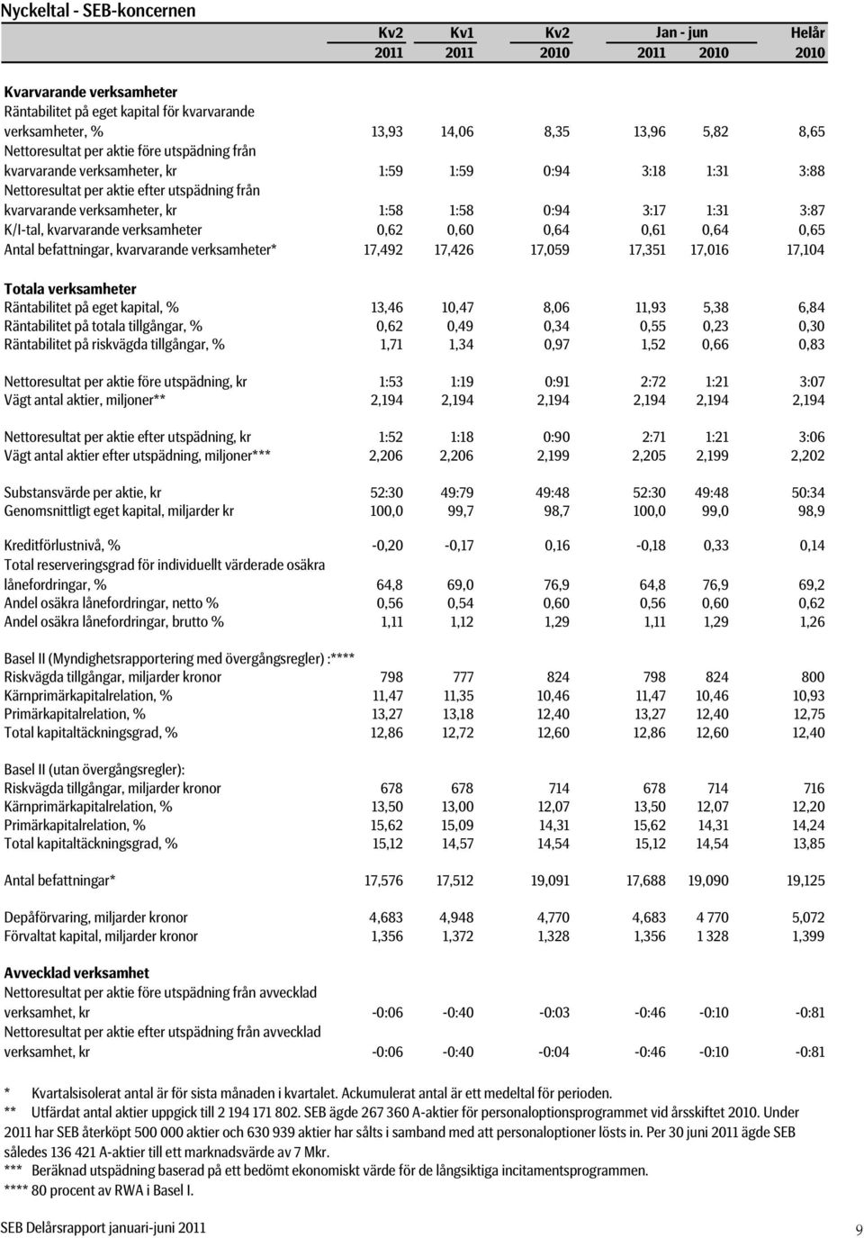 1:31 3:87 K/I-tal, kvarvarande verksamheter 0,62 0,60 0,64 0,61 0,64 0,65 Antal befattningar, kvarvarande verksamheter* 17,492 17,426 17,059 17,351 17,016 17,104 Totala verksamheter Räntabilitet på