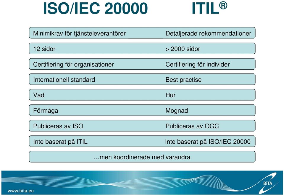 Förmåga Publiceras av ISO Certifiering för individer Best practise Hur Mognad