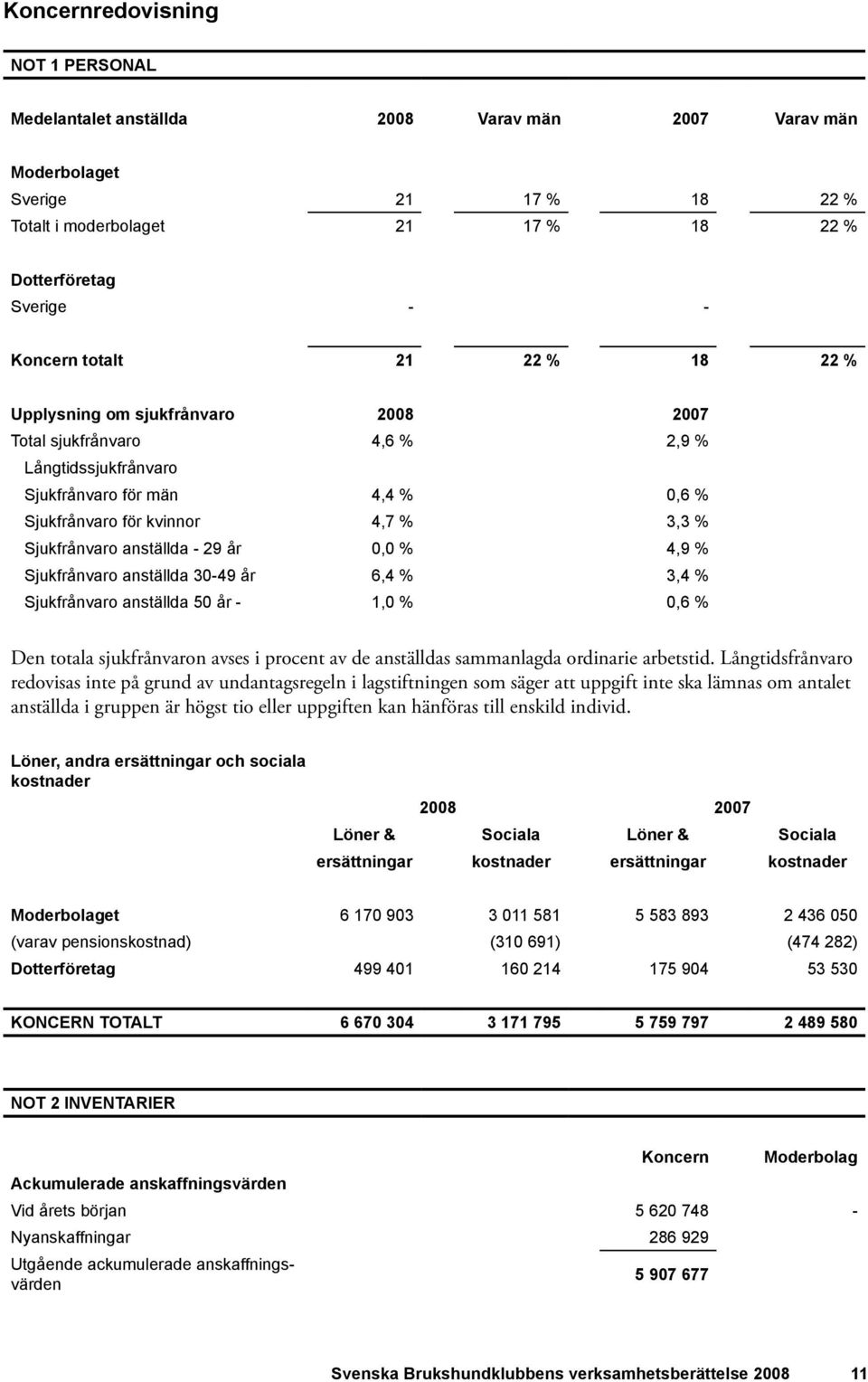 % Sjukfrånvaro anställda 30-49 år 6,4 % 3,4 % Sjukfrånvaro anställda 50 år - 1,0 % 0,6 % Den totala sjukfrånvaron avses i procent av de anställdas sammanlagda ordinarie arbetstid.