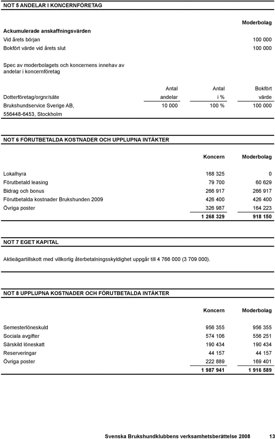 INTÄKTER Koncern Moderbolag Lokalhyra 168 325 0 Förutbetald leasing 79 700 60 629 Bidrag och bonus 266 917 266 917 Förutbetalda kostnader Brukshunden 2009 426 400 426 400 Övriga poster 326 987 164