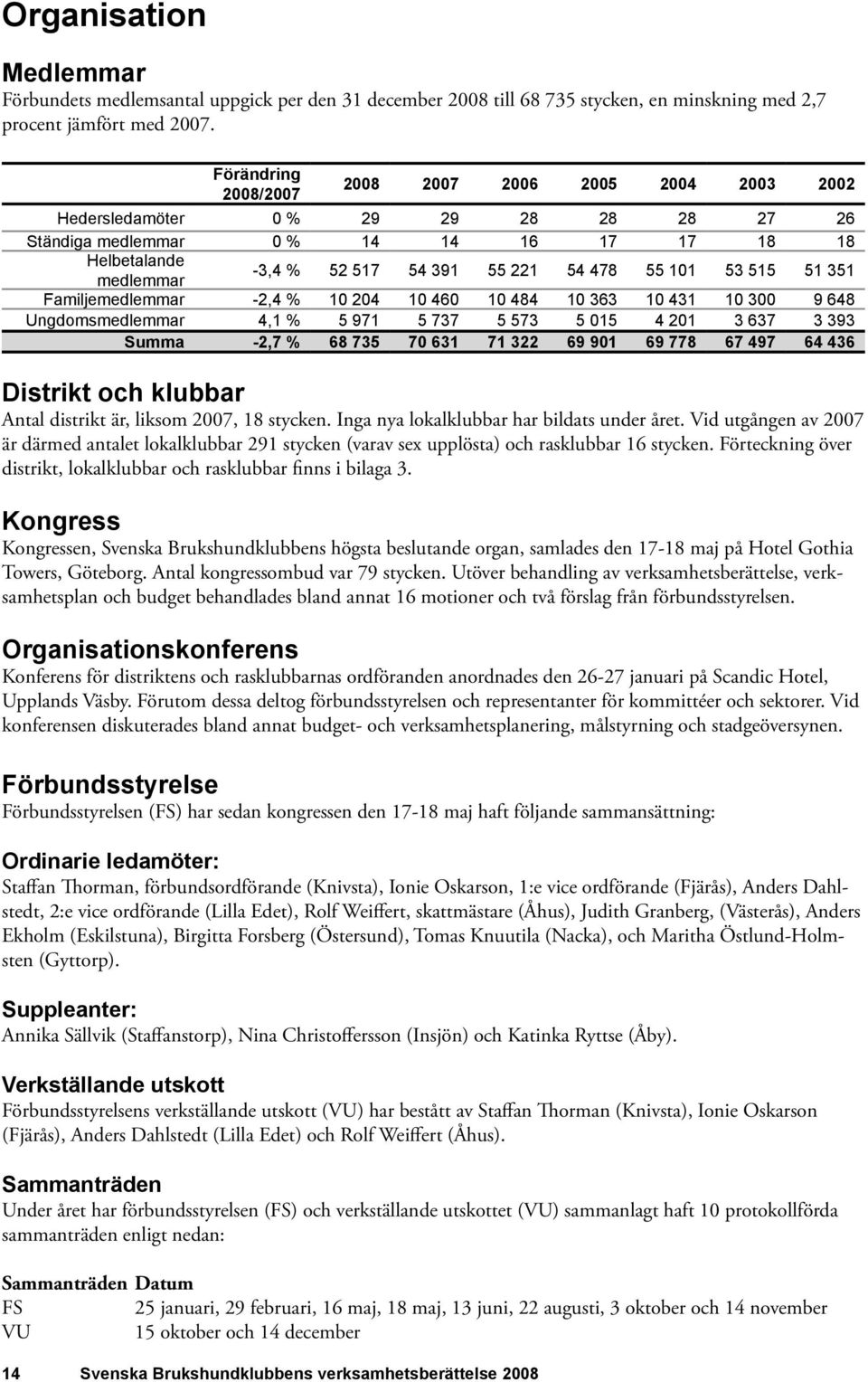 -3,4 % 52 517 54 391 55 221 54 478 55 101 53 515 51 351 Familjemedlemmar -2,4 % 10 204 10 460 10 484 10 363 10 431 10 300 9 648 Ungdomsmedlemmar 4,1 % 5 971 5 737 5 573 5 015 4 201 3 637 3 393 Summa