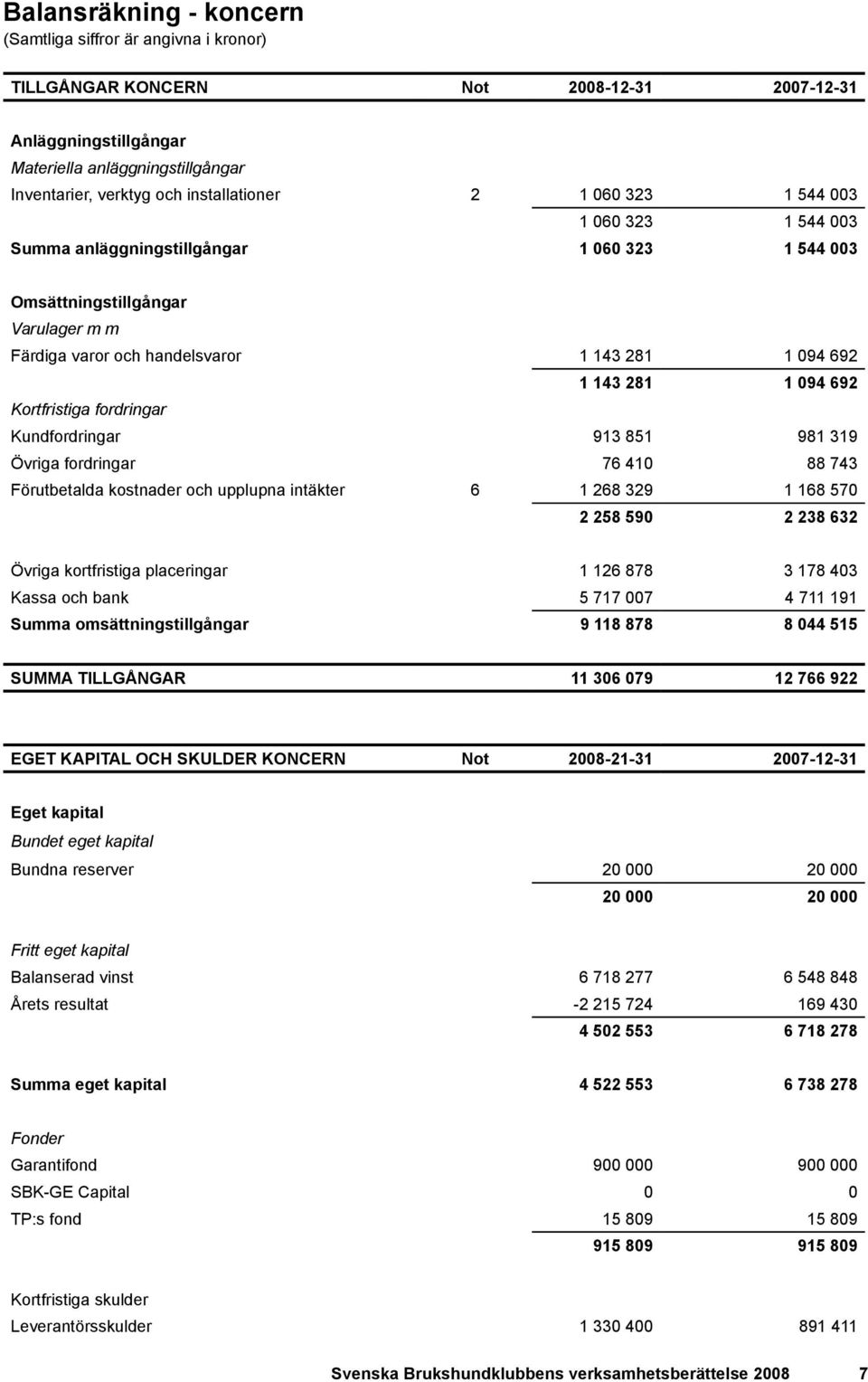 Kortfristiga fordringar Kundfordringar 913 851 981 319 Övriga fordringar 76 410 88 743 Förutbetalda kostnader och upplupna intäkter 6 1 268 329 1 168 570 2 258 590 2 238 632 Övriga kortfristiga