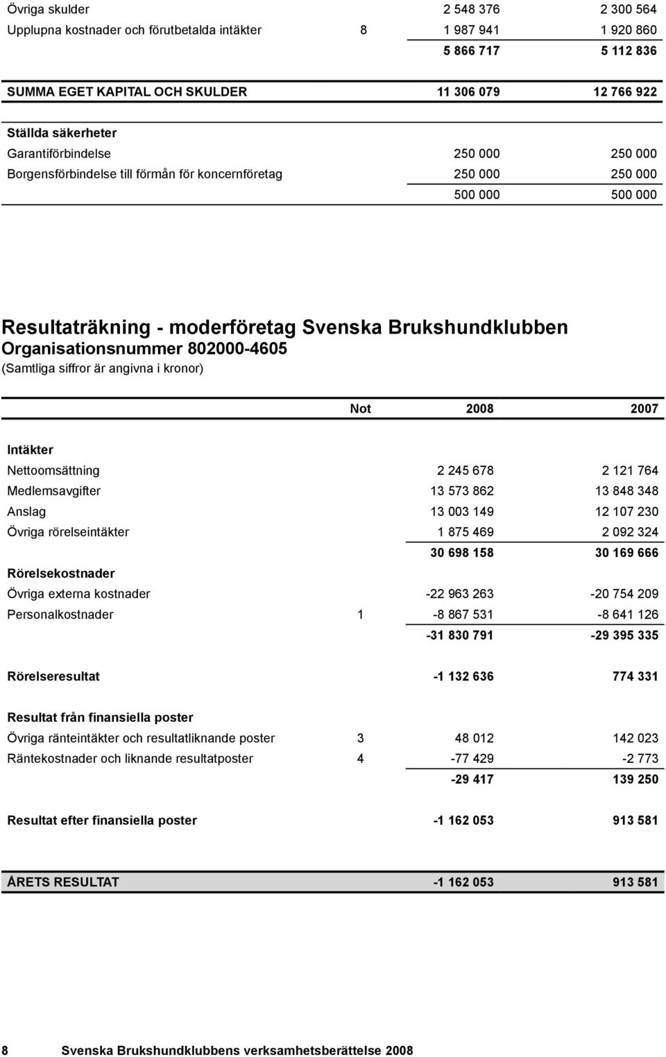 802000-4605 (Samtliga siffror är angivna i kronor) Not Intäkter Nettoomsättning 2 245 678 2 121 764 Medlemsavgifter 13 573 862 13 848 348 Anslag 13 003 149 12 107 230 Övriga rörelseintäkter 1 875 469