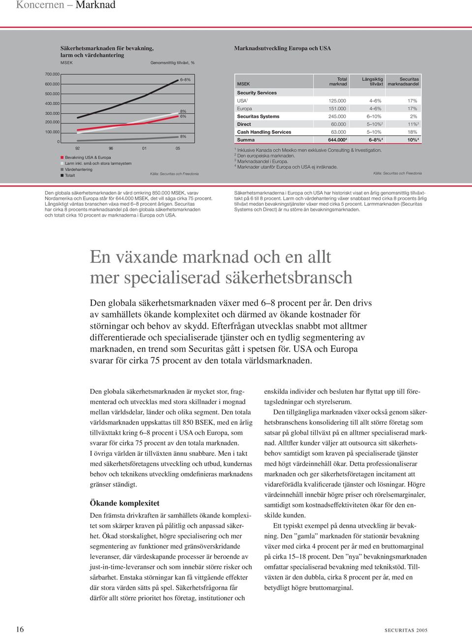 000 4 6 8% 4 10% 4 1 Inklusive Kanada och Mexiko men exklusive Consulting & Investigation. 2 Den europeiska marknaden. 3 Marknadsandel i Europa. 4 Marknader utanför Europa och USA ej inräknade.