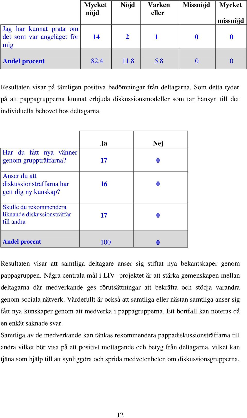 Som detta tyder på att pappagrupperna kunnat erbjuda diskussionsmodeller som tar hänsyn till det individuella behovet hos deltagarna. Ja Nej Har du fått nya vänner genom gruppträffarna?