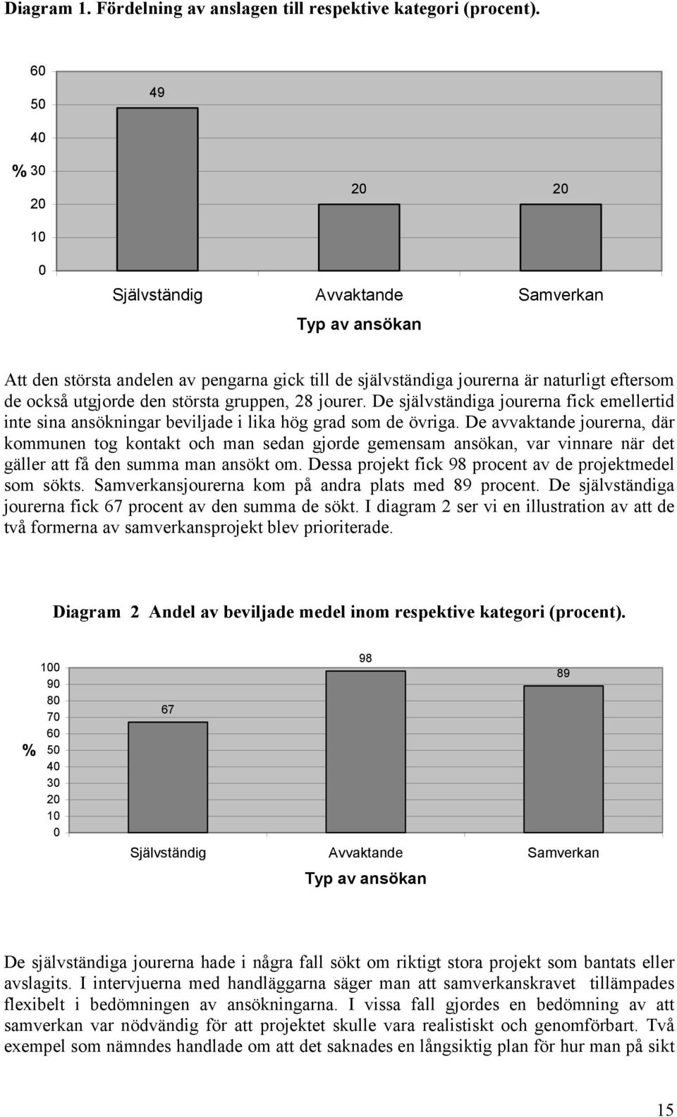 största gruppen, 28 jourer. De självständiga jourerna fick emellertid inte sina ansökningar beviljade i lika hög grad som de övriga.