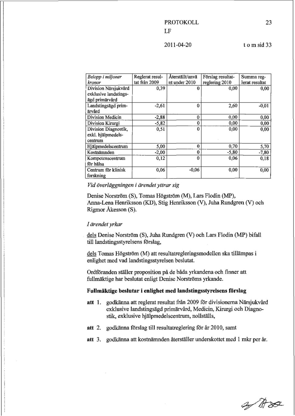 12 för halsa Centmm för klinisk 0,06 forskning Vid överlaggningen i ärendet yttrar sig Aterstäiit/anvä nt under 2010 O Landstingsxgd prim- I -2,61 1 O 1 2,60 1-0.