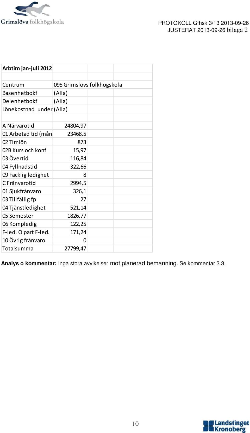 Facklig ledighet 8 C Frånvarotid 2994,5 01 Sjukfrånvaro 326,1 03 Tillfällig fp 27 04 Tjänstledighet 521,14 05 Semester 1826,77 06 Kompledig