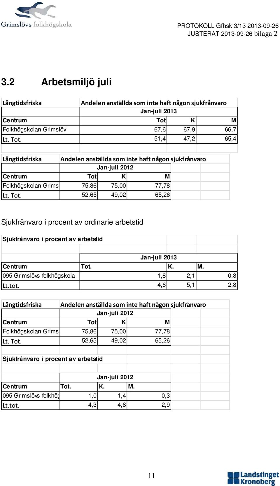 51,4 47,2 65,4 Långtidsfriska Andelen anställda som inte haft någon sjukfrånvaro Jan-juli 2012 Centrum Tot 