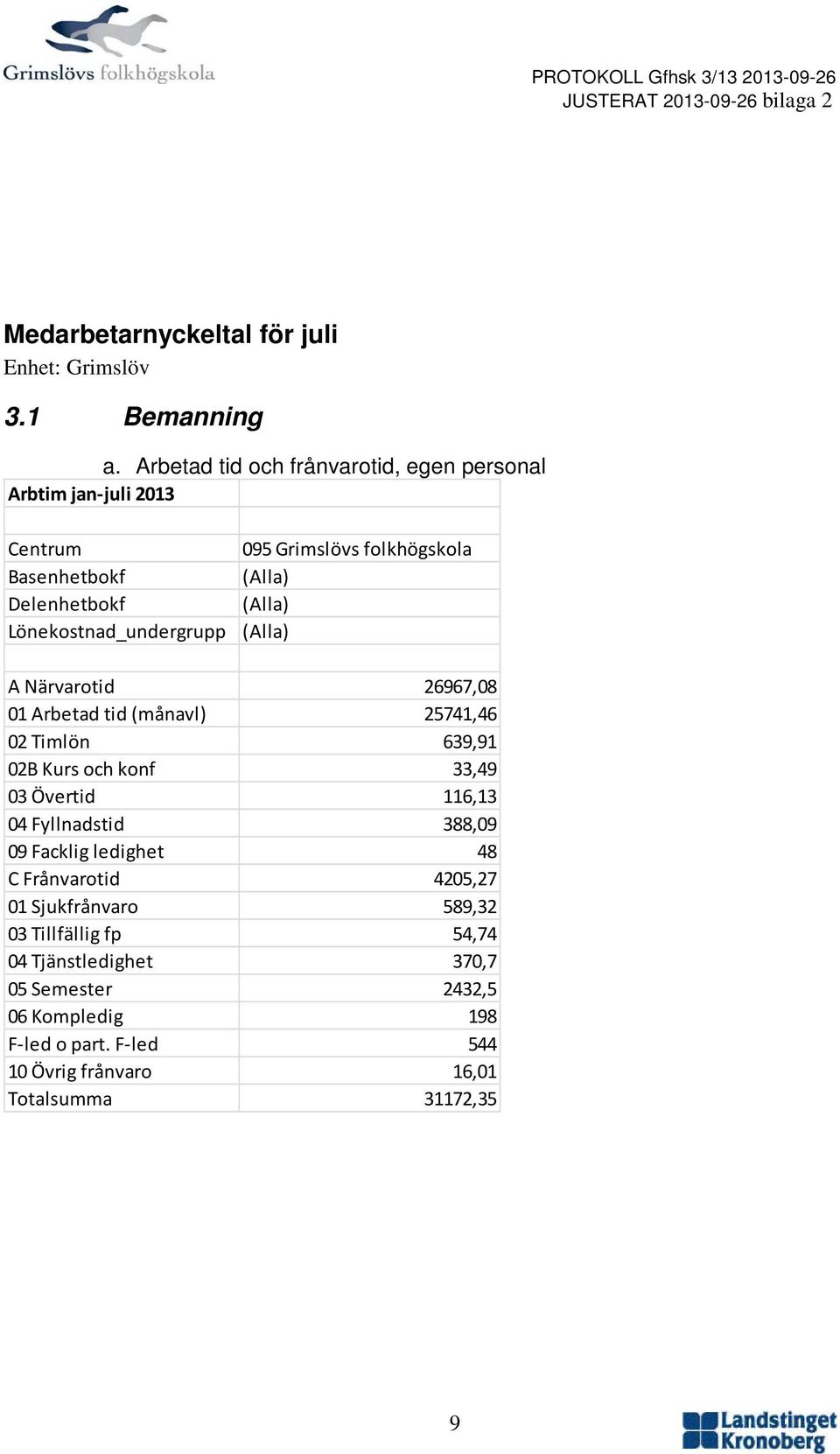 (Alla) (Alla) (Alla) A Närvarotid 26967,08 01 Arbetad tid (månavl) 25741,46 02 Timlön 639,91 02B Kurs och konf 33,49 03 Övertid 116,13 04 Fyllnadstid