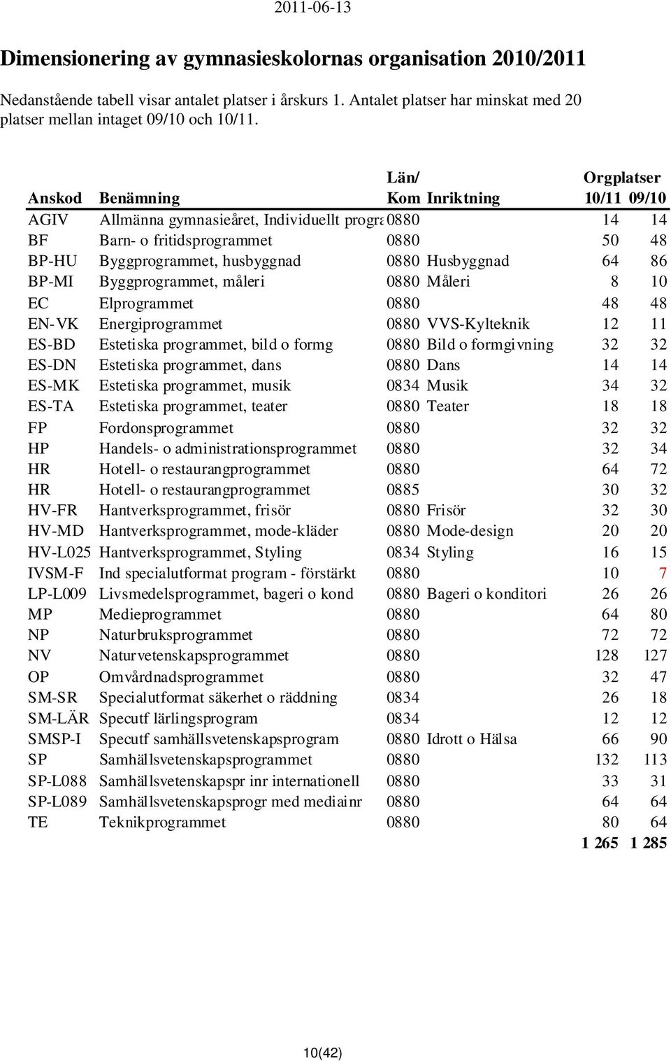 Husbyggnad 64 86 BP-MI Byggprogrammet, måleri 0880 Måleri 8 10 EC Elprogrammet 0880 48 48 EN-VK Energiprogrammet 0880 VVS-Kylteknik 12 11 ES-BD Estetiska programmet, bild o formg 0880 Bild o