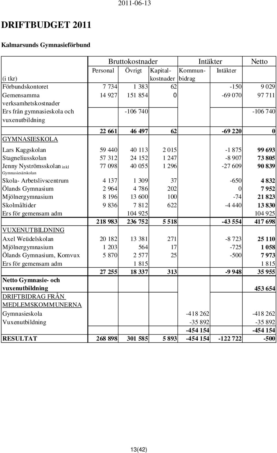 Stagneliusskolan 57 312 24 152 1 247-8 907 73 805 Jenny Nyströmsskolan inkl 77 098 40 055 1 296-27 609 90 839 Gymnasiesärskolan Skola- Arbetslivscentrum 4 137 1 309 37-650 4 832 Ölands Gymnasium 2