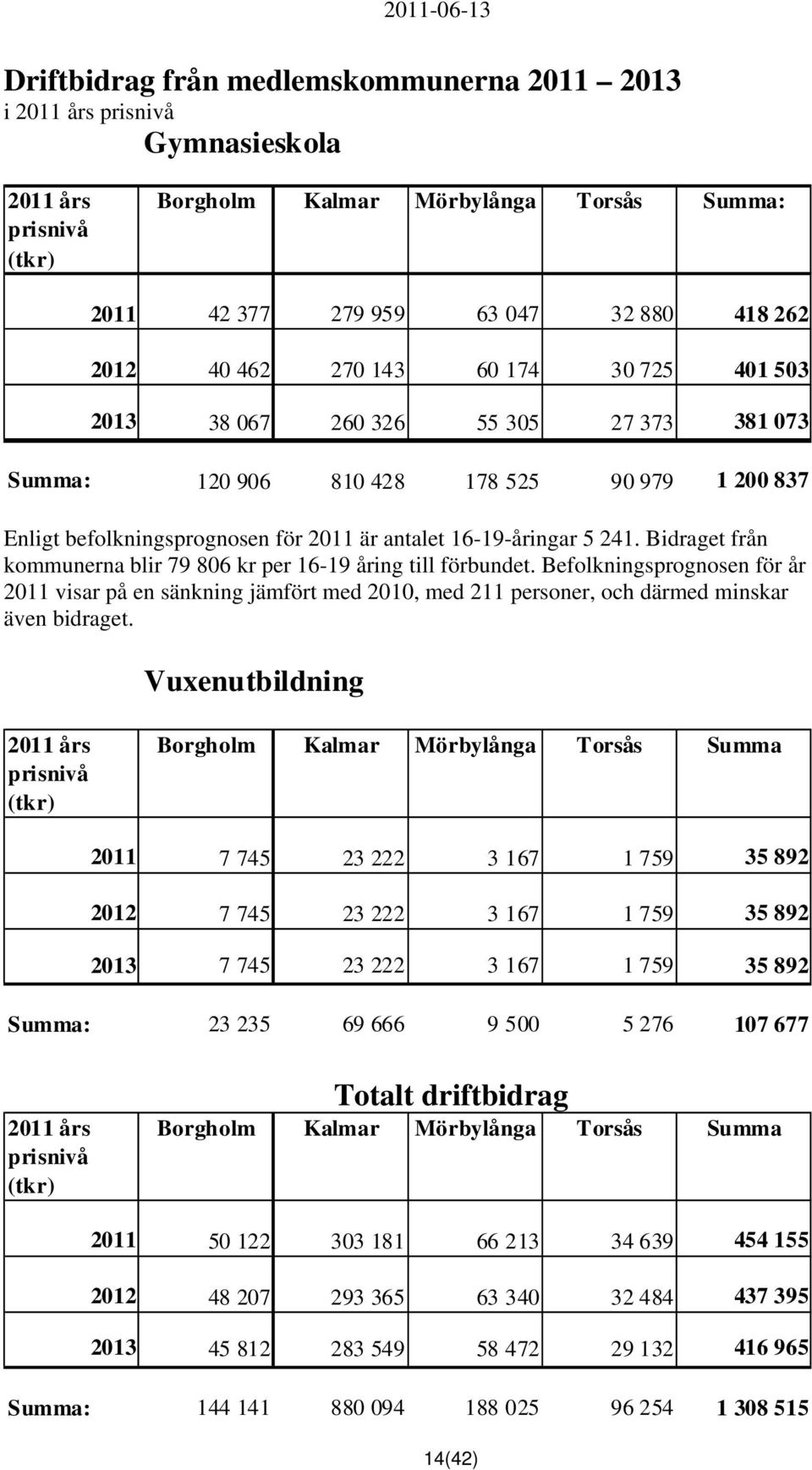 Bidraget från kommunerna blir 79 806 kr per 16-19 åring till förbundet. Befolkningsprognosen för år 2011 visar på en sänkning jämfört med 2010, med 211 personer, och därmed minskar även bidraget.