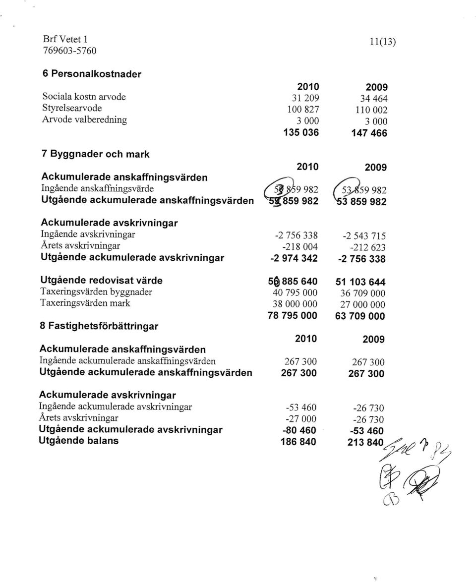 859982 3859982 Ackumulerade avskrivningar Ingående avskrivningar -2756338-2543 715 Årets avskrivningar -218004-212623 Utgående ackumulerade avskrivningar -2974342-2756338 Utgående redovisat värde