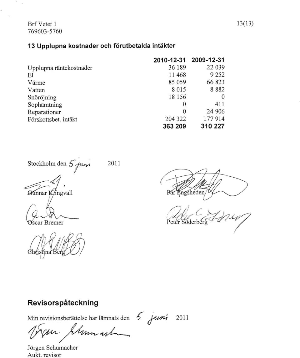 intäkt 2010-12-31 36189 11468 85059 8015 18 156 204322 363209 2009-12-31 22039 9252 66823 8882 411 24906 177914 310227 Stockholm