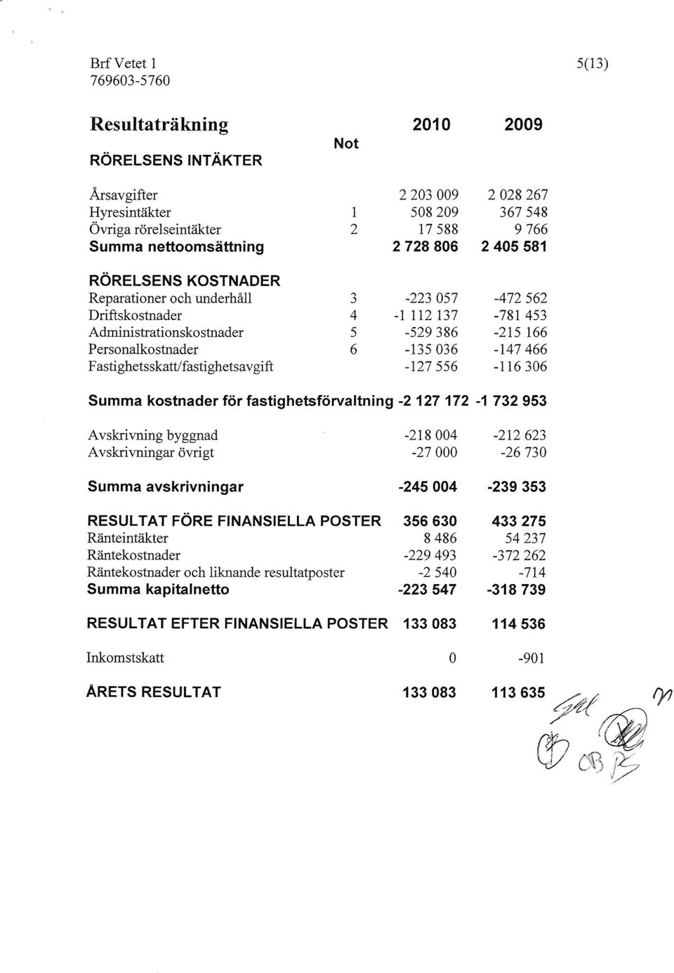 .) -223057-472562 Driftskostnader 4-1112137 -781 453 Administrationskostnader 5-529386 -215 166 Personalkostnader 6-135036 -147466 F astighetsskatt/fastighetsav gift -127556-116306 Summa kostnader